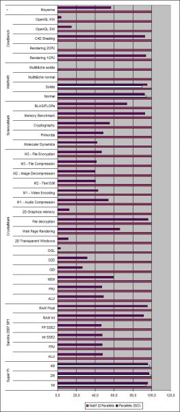 Parallels Workstation : performances