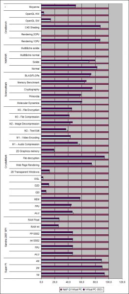 Virtual PC 2004 : performances