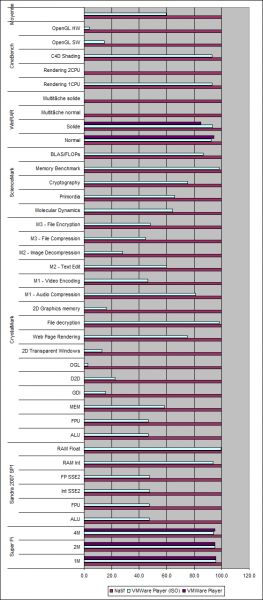 VMWare Player : performances