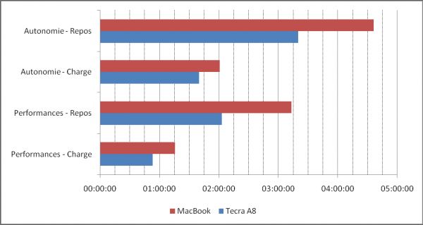 MacBook : autonomie sous Windows XP