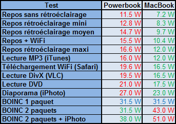 MacBook : consommation sous Mac OS X