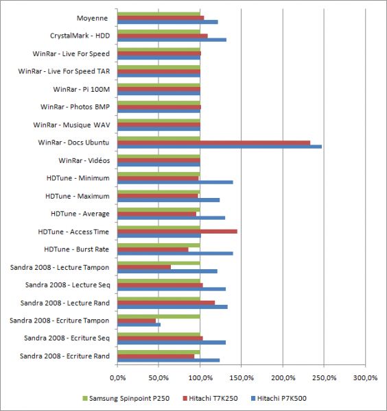 Hitachi P7K500 : performances