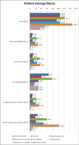 PCMark Vantage : détails