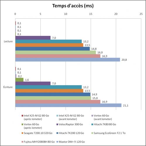 SSD Intel X25-M - Temps d'accès