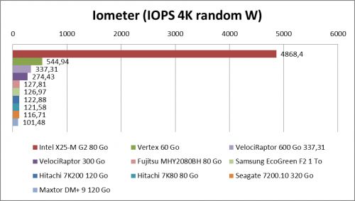 Western Digital VelociRaptor 600 Go - IOmeter