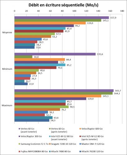 Western Digital VelociRaptor 600 Go - HDTune, écriture séquentielle