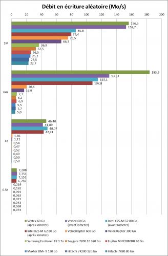 Western Digital VelociRaptor 600 Go - HDTune, écriture aléatoire