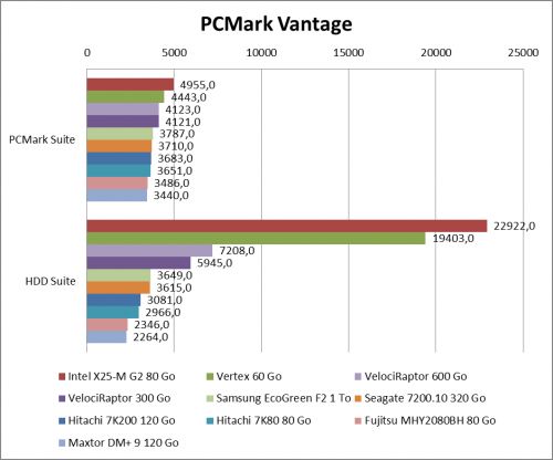 Western Digital VelociRaptor 600 Go - PCMark Vantage