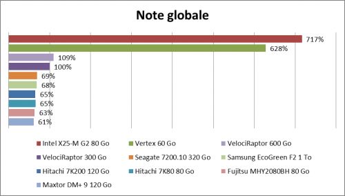 Western Digital VelociRaptor 600 Go - Note globale