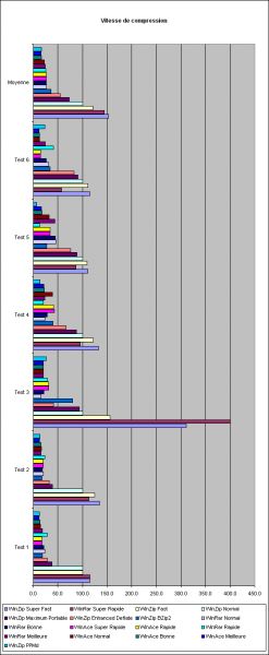 Comparaison : vitesse de compression