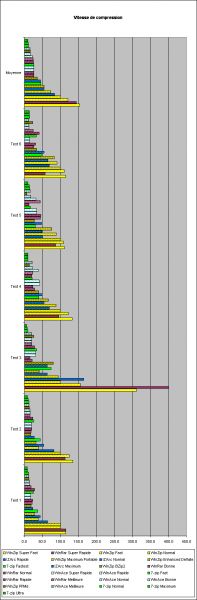 Comparaison : vitesse de compression