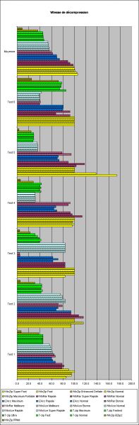 Comparaison : vitesse de décompression